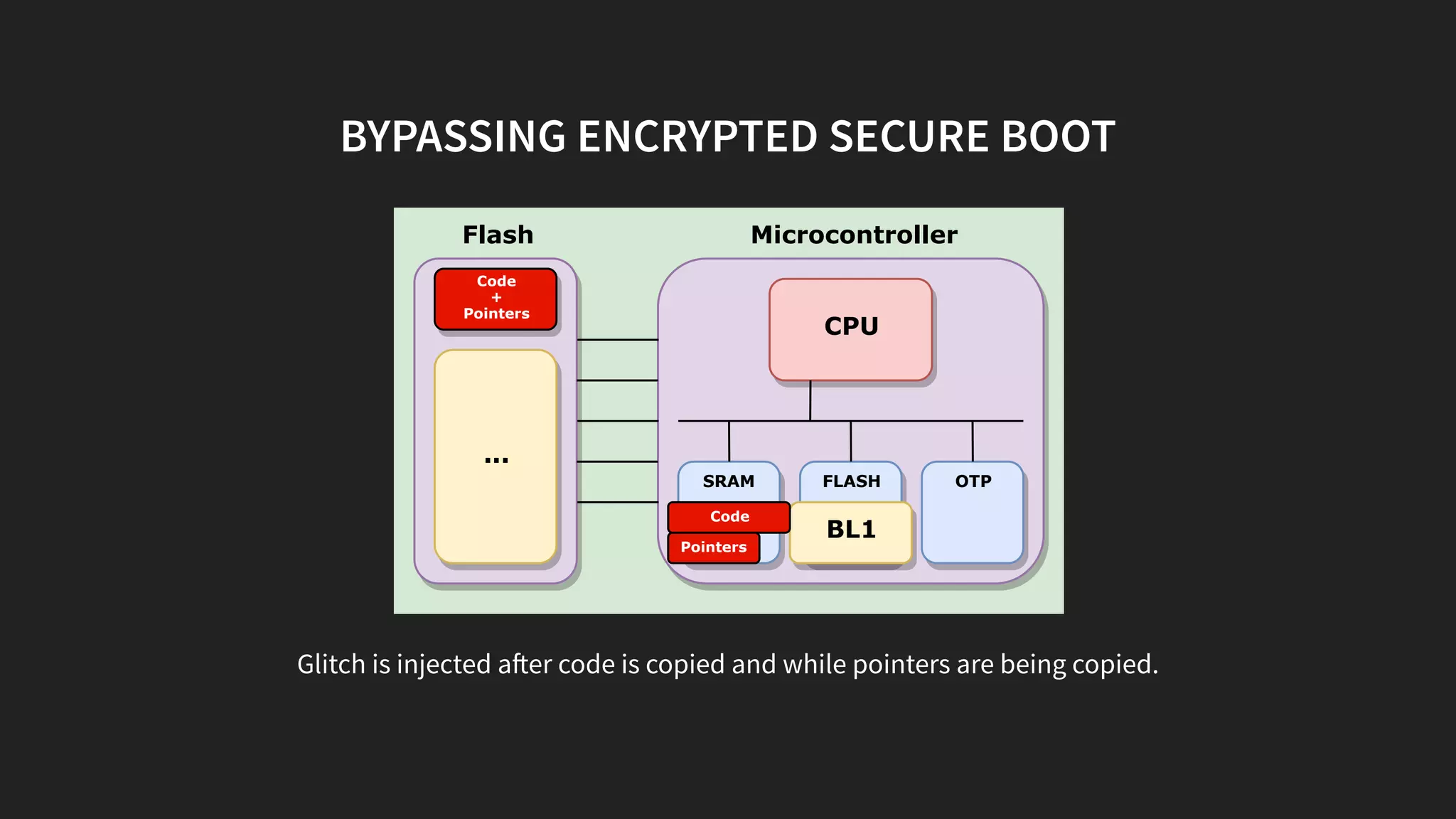 BYPASSING ENCRYPTED SECURE BOOT
Microcontroller
SRAM FLASH OTP
CPU
Flash
BL1
BL2
...
Code
+
Pointers
Code
Pointers
Glitch is injected a er code is copied and while pointers are being copied.
 
