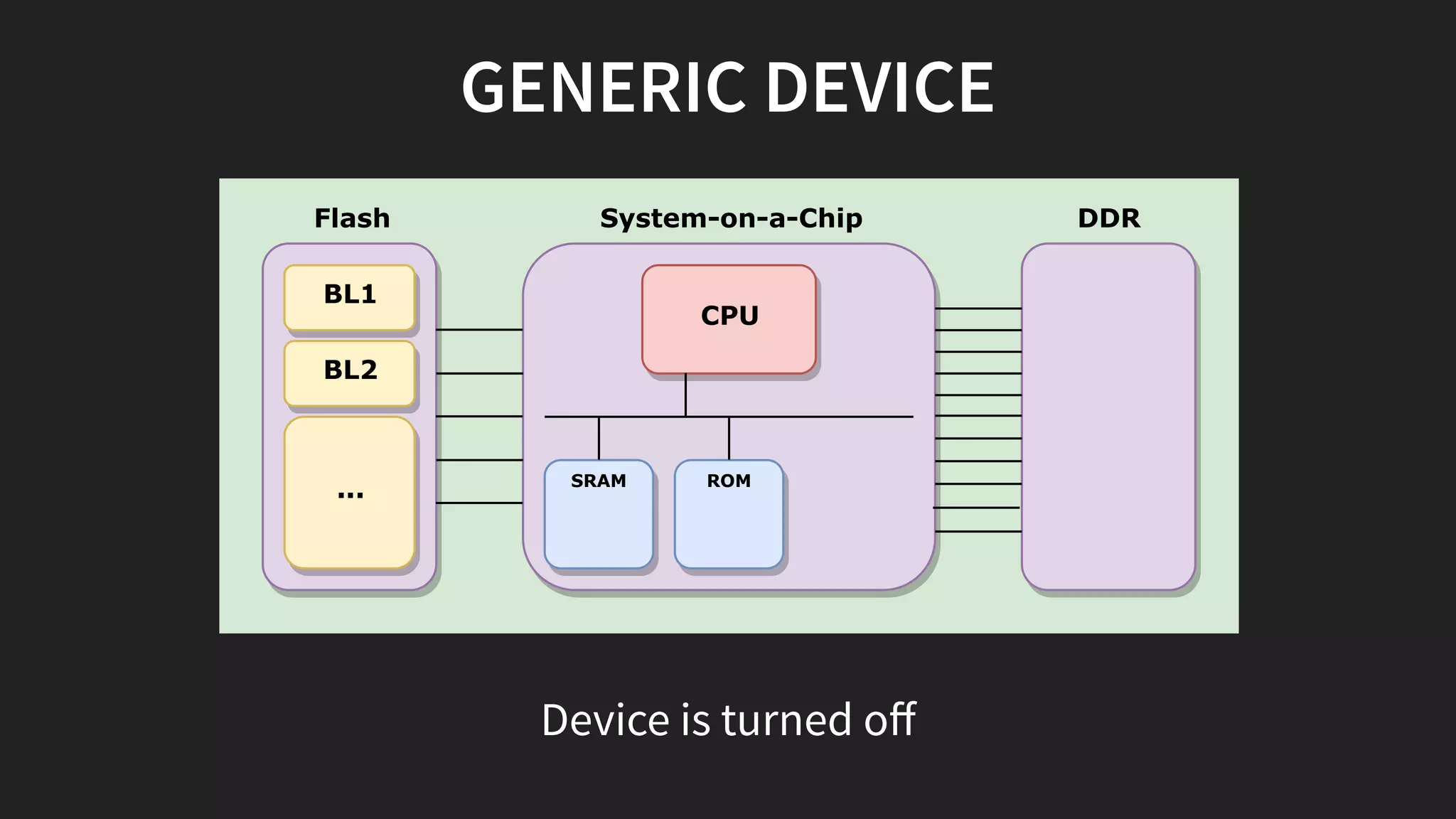 GENERIC DEVICE
System-on-a-Chip
SRAM ROM
CPU
Flash DDR
BL1
BL2
...
Device is turned oﬀ
 