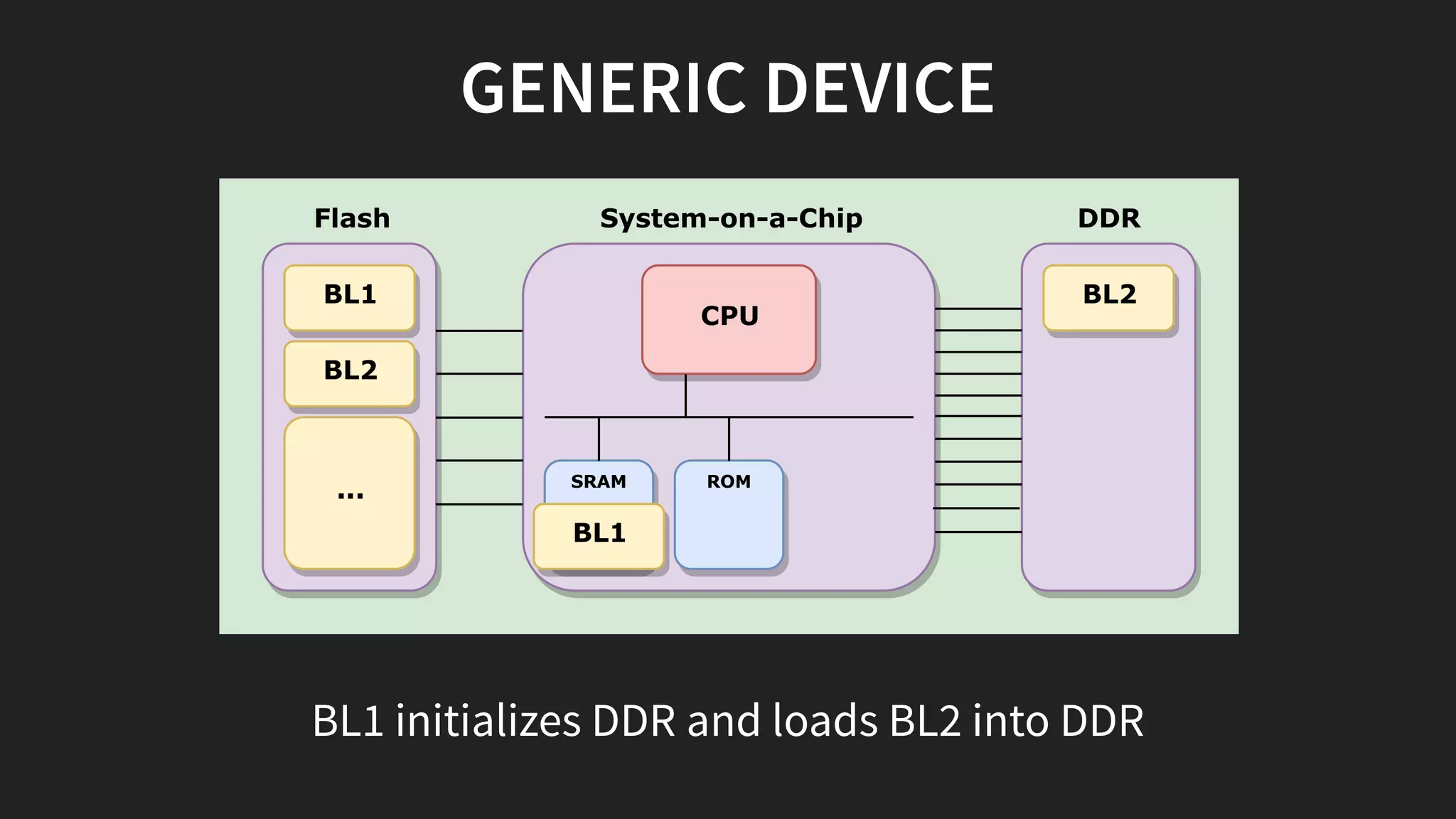 GENERIC DEVICE
System-on-a-Chip
SRAM ROM
CPU
Flash DDR
BL1
BL2
...
BL1
BL2
BL1 initializes DDR and loads BL2 into DDR
 