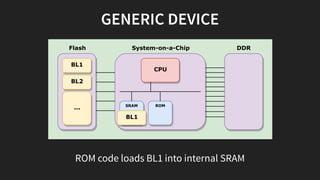 GENERIC DEVICE
System-on-a-Chip
SRAM ROM
CPU
Flash DDR
BL1
BL2
...
BL1
ROM code loads BL1 into internal SRAM
 