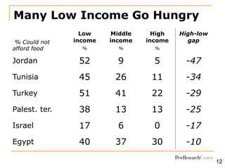Many Low Income Go Hungry
% Could not
afford food
Low
income
Middle
income
High
income
High-low
gap
% % %
Jordan 52 9 5 -4...