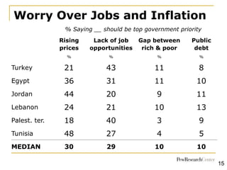 Worry Over Jobs and Inflation
% Saying __ should be top government priority
Rising
prices
Lack of job
opportunities
Gap be...