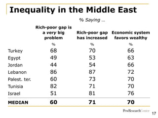 Inequality in the Middle East
70
68
63
% Saying …
Rich-poor gap is
a very big
problem
Rich-poor gap
has increased
Economic...