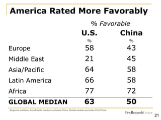 America Rated More Favorably
% Favorable
U.S. China
% %
Europe 58 43
Middle East 21 45
Asia/Pacific 64 58
Latin America 66...