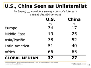 U.S., China Seen as Unilateralist
% Saying __ considers survey country’s interests
a great deal/fair amount
U.S. China
% %...