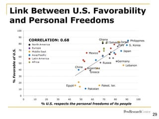 Link Between U.S. Favorability
and Personal Freedoms
CORRELATION: 0.68
Pakistan
Lebanon
Palest. ter.
China
PhilippinesGhan...