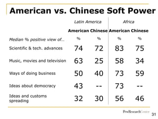 American vs. Chinese Soft Power
Median % positive view of…
Latin America Africa
American Chinese American Chinese
% % % %
...