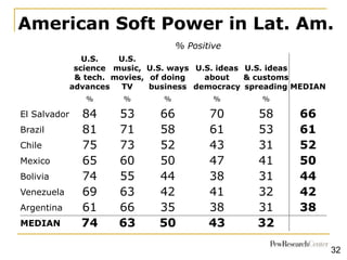 American Soft Power in Lat. Am.
% Positive
U.S.
science
& tech.
advances
U.S.
music,
movies,
TV
U.S. ways
of doing
busines...