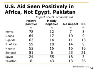 U.S. Aid Seen Positively in
Africa, Not Egypt, Pakistan
Impact of U.S. economic aid
Mostly
positive
Mostly
negative No imp...