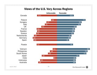Views of the U.S. Vary Across Regions
June 27, 2017 10
51%
15
27
31
40
52
51
53
59
62
60
52
11
18
23
39
9
43
48
43%
73
63
61
50
46
45
43
37
35
31
41
84
78
75
57
49
48
48
Canada
Poland
Hungary
Italy
UK
France
Sweden
Greece
Netherlands
Germany
Spain
Russia
Vietnam
Philippines
South Korea
Japan
India
Indonesia
Australia
Unfavorable Favorable
 