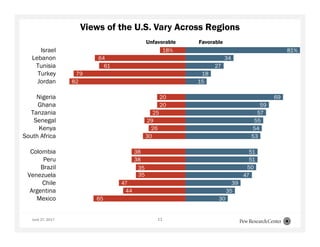 June 27, 2017 11
18%
64
61
79
82
20
20
25
29
26
30
38
38
35
35
47
44
65
81%
34
27
18
15
69
59
57
55
54
53
51
51
50
47
39
35
30
Israel
Lebanon
Tunisia
Turkey
Jordan
Nigeria
Ghana
Tanzania
Senegal
Kenya
South Africa
Colombia
Peru
Brazil
Venezuela
Chile
Argentina
Mexico
Views of the U.S. Vary Across Regions
Unfavorable Favorable
 