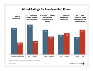 June 27, 2017 17
Mixed Ratings for American Soft Power
Note: Percentages are global medians based on 37 countries.
58%
65
54
43
38
26%
29
39
46
54
Views of Americans Entertainment Respect Democracy Customs spread
Favorable Unfavorable Like Dislike Does Does not Like Dislike Good Bad
I ___ American
music, movies
and television
I ___ American
ideas about
democracy
It's ___ that
American ideas
and customs are
spreading here
U.S. govt ___ respect
the personal
freedoms of its
people
___ view of
Americans
 