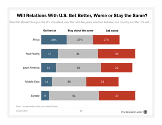June 27, 2017 19
26%
17
15
11
8
27%
41
46
35
51
27%
38
32
33
37
Africa
Asia-Pacific
Latin America
Middle East
Europe
Get worseStay about the sameGet better
Will Relations With U.S. Get Better, Worse or Stay the Same?
Now that Donald Trump is the U.S. President, over the next few years relations between our country and the U.S. will …
Note: Europe median does not include Russia.
 