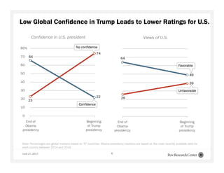 June 27, 2017 6
Note: Percentages are global medians based on 37 countries. Obama presidency medians are based on the most recently available data for
each country between 2014 and 2016.
Low Global Confidence in Trump Leads to Lower Ratings for U.S.
Confidence in U.S. president Views of U.S.
 