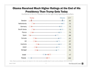 June 27, 2017 7
Obama Received Much Higher Ratings at the End of His
Presidency Than Trump Gets Today
Confidence in the U.S. President to do the right thing regarding world affairs
Note: Obama presidency figures are based on the most recently available data for each country between 2014 and 2016.
 