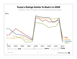 Trump’s Ratings Similar To Bush’s in 2008
June 27, 2017 8
Confidence in the U.S. President to do the right thing regarding world affairs
20
14 France
26
7 Spain
30
22 UK
51
11 Germany
0
100
2001 2003 2005 2007 2009 2011 2013 2015 2017
%
Bush Obama Trump
 