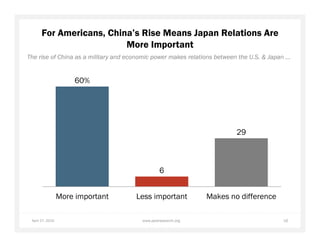 April 29, 2015 16www.pewresearch.org
For Americans, China’s Rise Means Japan Relations Are
More Important
The rise of Chin...