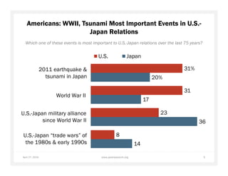 April 29, 2015 5www.pewresearch.org
Americans: WWII, Tsunami Most Important Events in U.S.-
Japan Relations
31%
31
23
8
20...