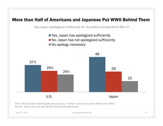 April 29, 2015 6www.pewresearch.org
More than Half of Americans and Japanese Put WWII Behind Them
37%
48
29% 28
24%
15
U.S...