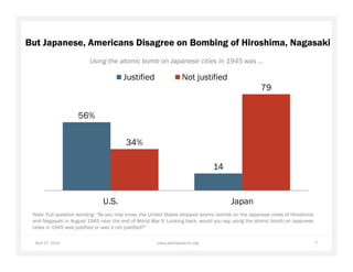 April 29, 2015 7www.pewresearch.org
But Japanese, Americans Disagree on Bombing of Hiroshima, Nagasaki
56%
14
34%
79
U.S. ...
