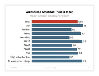 April 29, 2015 9www.pewresearch.org
Widespread American Trust in Japan
U.S. can trust Japan a great deal/fair amount
68%
7...