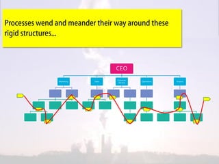 Processes wend and meander their way around these
rigid structures...



                                    CEO
                                    Customer
                Marketing   Sales              Operations   Finance
                                     Service
 