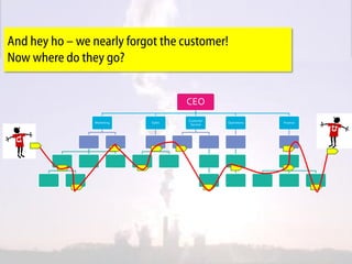 And hey ho – we nearly forgot the customer!
Now where do they go?


                                     CEO
                                     Customer
                 Marketing   Sales              Operations   Finance
                                      Service
 