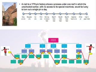 CEO
                    Customer
Marketing   Sales              Operations   Finance
                     Service
 