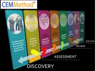 EXECUTE

                     REVIEW



            ASSESSMENT

DISCOVERY
 