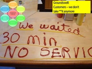 Choice
                                        Groundswell:
Prosumer                  Promiscuity
                                        Customers – we don’t
           Enlightened
                                        take **it anymore
            Customer


Multiple
                          Groundswell
Channels



           Expectations
 