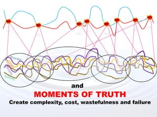 MOT
                                          MOT   MOT
MOT                           MOT
                        MOT         MOT
          MOT




                      and
         MOMENTS OF TRUTH
 Create complexity, cost, wastefulness and failure
 