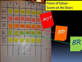 Points of Failure -
Scores on the Doors




                  BR
 