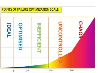 POINTS OF FAILURE OPTIMIZATION SCALE




                                                                        CHAOS
                                                   UNCONTROLLED
              OPTIMISED


                               INEFFICIENT
  IDEAL




          5               70                 200                  800
 
