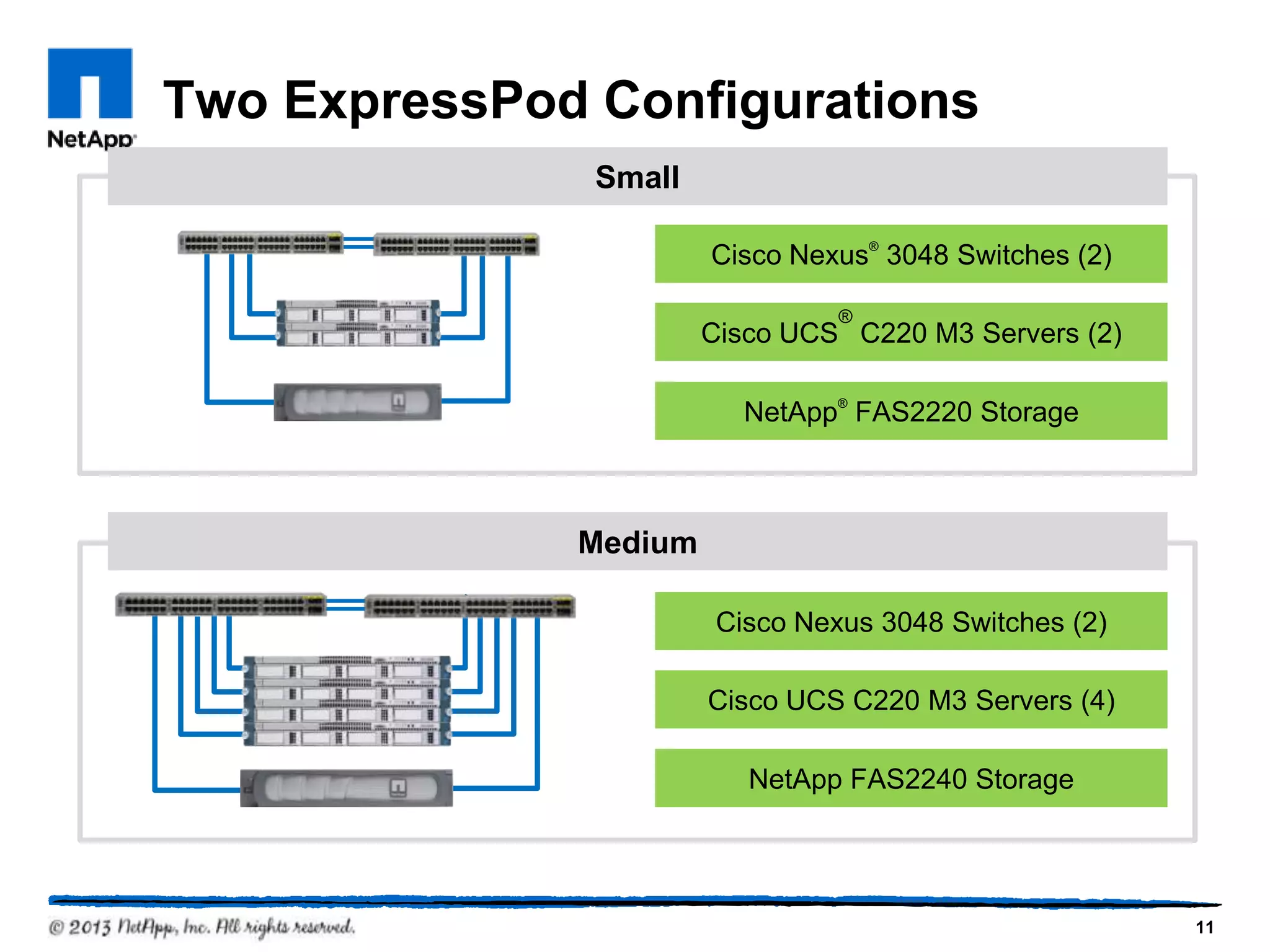 Two ExpressPod Configurations
               Small

                       Cisco Nexus® 3048 Switches (2)

                                 ®
                       Cisco UCS C220 M3 Servers (2)

                          NetApp® FAS2220 Storage



              Medium

                        Cisco Nexus 3048 Switches (2)

                       Cisco UCS C220 M3 Servers (4)

                          NetApp FAS2240 Storage




                                                        11
 
