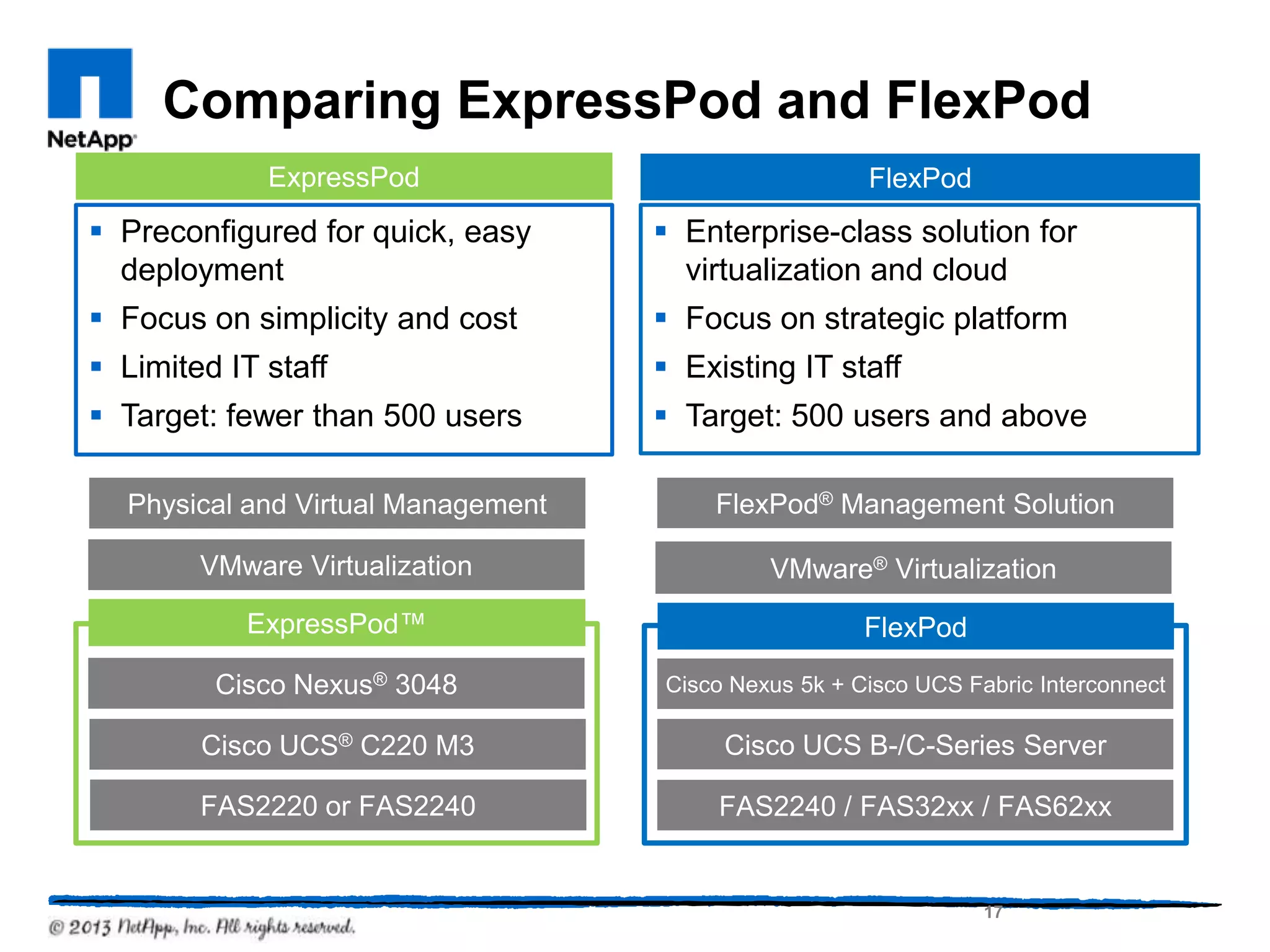 Comparing ExpressPod and FlexPod
             ExpressPod                               FlexPod
 Preconfigured for quick, easy      Enterprise-class solution for
  deployment                          virtualization and cloud
 Focus on simplicity and cost       Focus on strategic platform
 Limited IT staff                   Existing IT staff
 Target: fewer than 500 users       Target: 500 users and above

  Physical and Virtual Management       FlexPod® Management Solution

        VMware Virtualization                VMware® Virtualization
           ExpressPod™                                FlexPod

         Cisco Nexus® 3048          Cisco Nexus 5k + Cisco UCS Fabric Interconnect

        Cisco UCS® C220 M3               Cisco UCS B-/C-Series Server

        FAS2220 or FAS2240               FAS2240 / FAS32xx / FAS62xx


                                                                 17
 