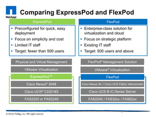 Comparing ExpressPod and FlexPod
             ExpressPod                               FlexPod
 Preconfigured for quick, easy      Enterprise-class solution for
  deployment                          virtualization and cloud
 Focus on simplicity and cost       Focus on strategic platform
 Limited IT staff                   Existing IT staff
 Target: fewer than 500 users       Target: 500 users and above

  Physical and Virtual Management       FlexPod® Management Solution

        VMware Virtualization                VMware® Virtualization
           ExpressPod™                                FlexPod

         Cisco Nexus® 3048          Cisco Nexus 5k + Cisco UCS Fabric Interconnect

        Cisco UCS® C220 M3               Cisco UCS B-/C-Series Server

        FAS2220 or FAS2240               FAS2240 / FAS32xx / FAS62xx


                                                                 17
 