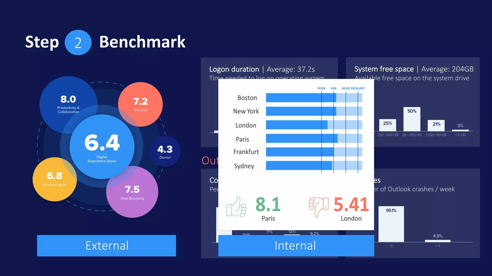 Step Benchmark2
External
Logon duration | Average: 37.2s
Time needed to log on operating system
System free space | Average: 204GB
Available free space on the system drive
Outlook
Connectivity | Average: 94.5%
Percentage of successful TCP connections
Crashes
Number of Outlook crashes / week
Internal
 