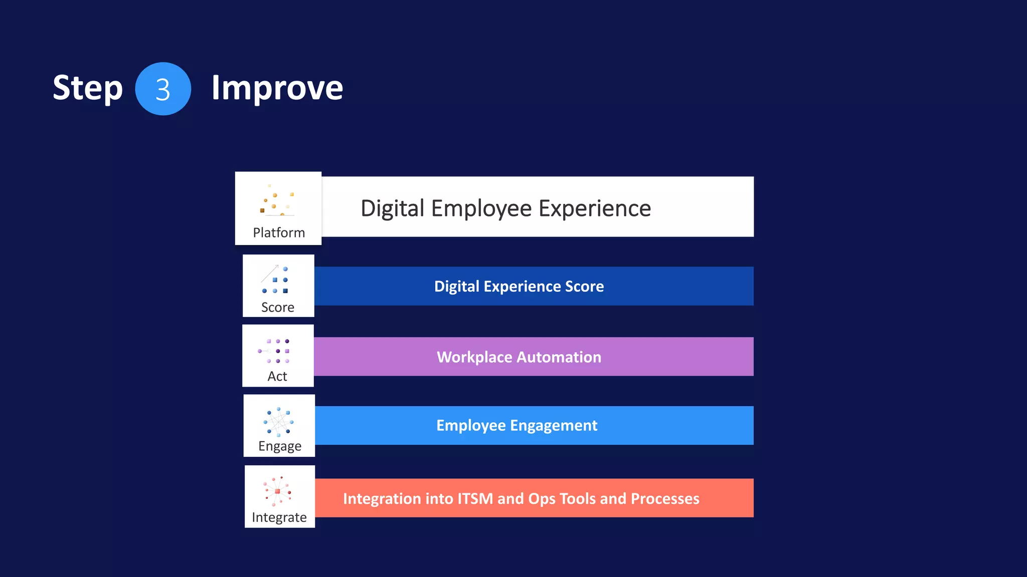 Step Improve
Digital Employee Experience
Workplace Automation
Digital Experience Score
Employee Engagement
Integration into ITSM and Ops Tools and Processes
3
Score
Act
Engage
Integrate
Platform
 
