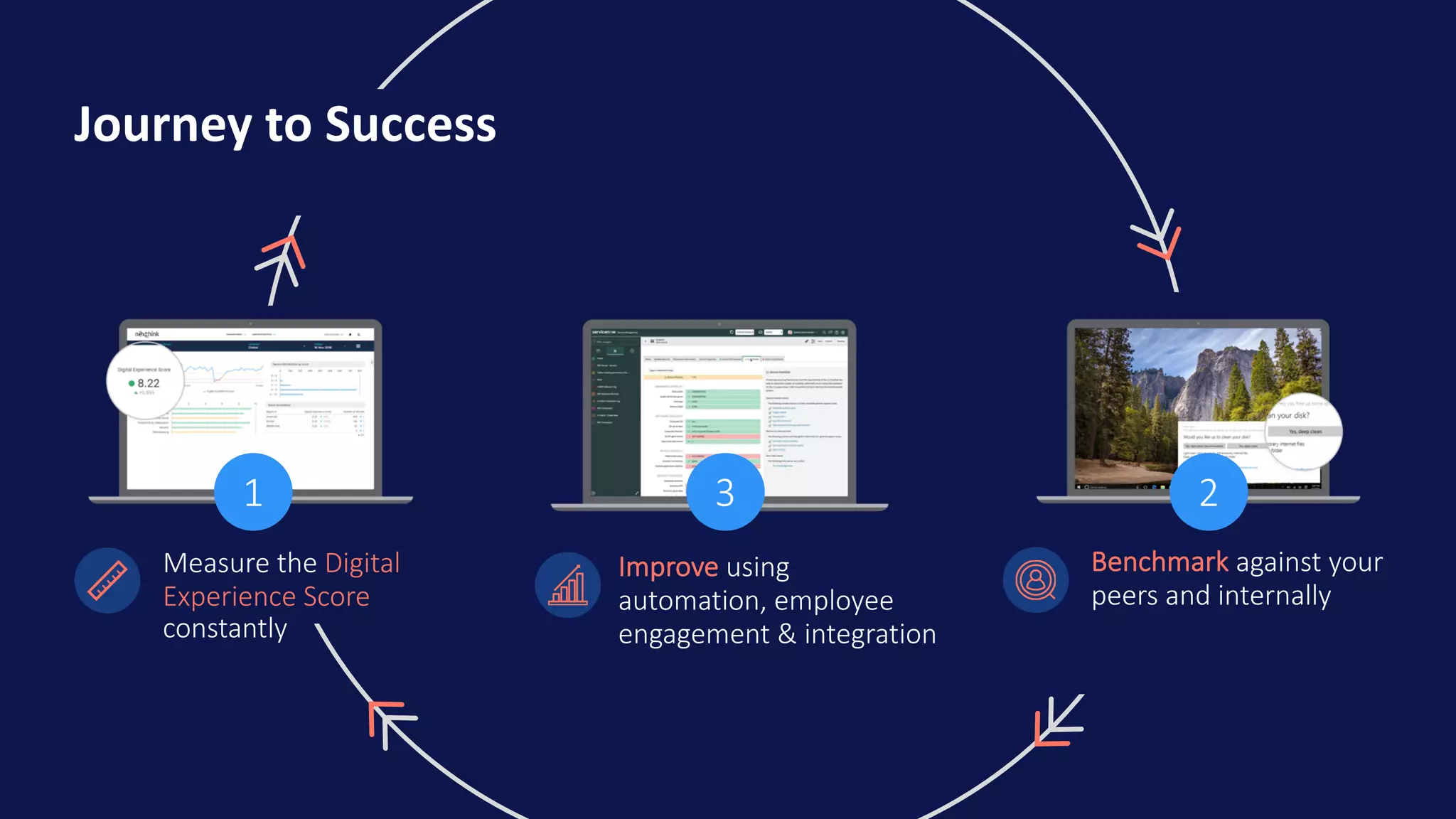 Journey to Success
Improve using
automation, employee
engagement & integration
3
Measure the Digital
Experience Score
constantly
1
Benchmark against your
peers and internally
2
 