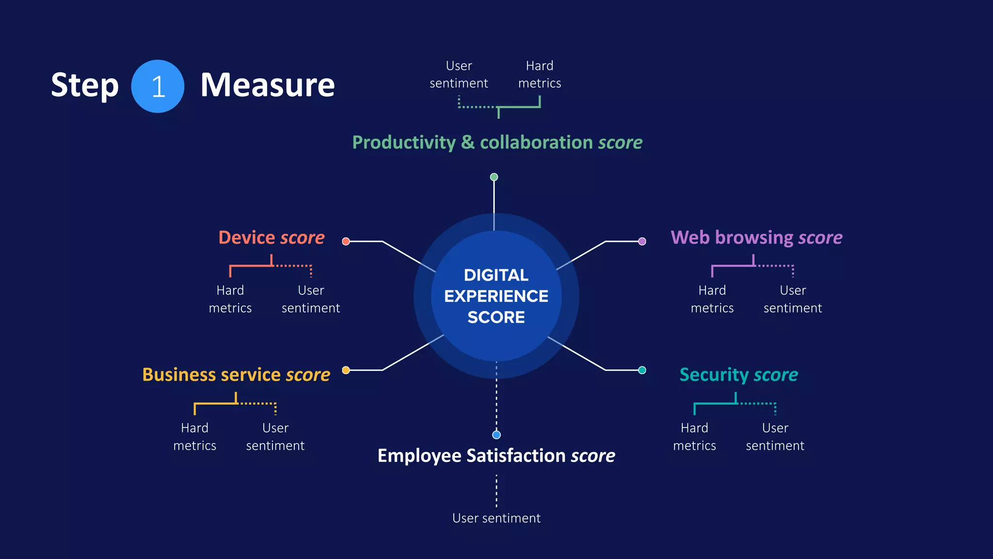 Employee Satisfaction score
User sentiment
Business service score
Hard
metrics
User
sentiment
Device score
Hard
metrics
User
sentiment
Productivity & collaboration score
Web browsing score
Hard
metrics
User
sentiment
Security score
Hard
metrics
User
sentiment
Hard
metrics
User
sentiment
Step Measure1
 