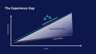 Time
Experience
Employee Expectations
Harsh Reality
The Experience Gap
Expectation Gap
 