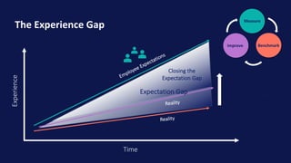 The Experience Gap
Improve Benchmark
Measure
Time
Experience
Employee Expectations
Reality
Closing the
Expectation Gap
Rea...