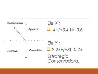 FF
VC FI
EA
Eje X :
 -4+(+3.4 )= -0.6
Eje Y :
-2.25+(+3)=0.75
Estrategia
Conservadora.
Agresiva
CompetitivaDefensiva
Conservadora
 
