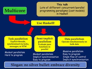This talk
                                  Lots of different concurrent/parallel
Multicore                         programming paradigms (cost models)
                                                in Haskell


                               Use Haskell!




   Task parallelism            Semi-implicit             Data parallelism
     Explicit threads,          parallelism            Operate simultaneously on
  synchronised via locks,       Evaluate pure                  bulk data
    messages, or STM             functions in
                                   parallel
Modest parallelism                                      Massive parallelism
Hard to program             Modest parallelism          Easy to program
                            Implicit synchronisation    Single flow of control
                            Easy to program             Implicit synchronisation

     Slogan: no silver bullet: embrace diversity
 