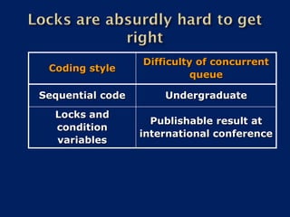 Difficulty of concurrent
 Coding style
                            queue

Sequential code       Undergraduate
  Locks and
                    Publishable result at
  condition
                  international conference
  variables
 