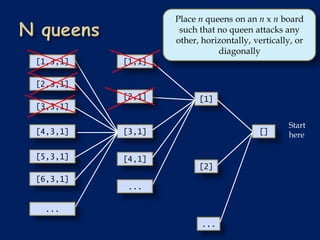 Place n queens on an n x n board
                   such that no queen attacks any
                  other, horizontally, vertically, or
                             diagonally
[1,3,1]   [1,1]

[2,3,1]
          [2,1]         [1]
[3,3,1]

                                                Start
[4,3,1]   [3,1]                         []      here

[5,3,1]   [4,1]
                        [2]
[6,3,1]
           ...

 ...
                         ...
 
