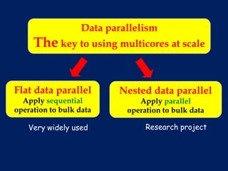 Data parallelism
     The key to using multicores at scale


Flat data parallel         Nested data parallel
  Apply sequential             Apply parallel
operation to bulk data      operation to bulk data

    Very widely used             Research project
 