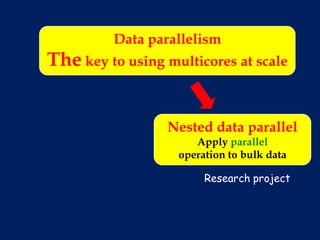 Data parallelism
The key to using multicores at scale


                  Nested data parallel
                      Apply parallel
                   operation to bulk data

                        Research project
 