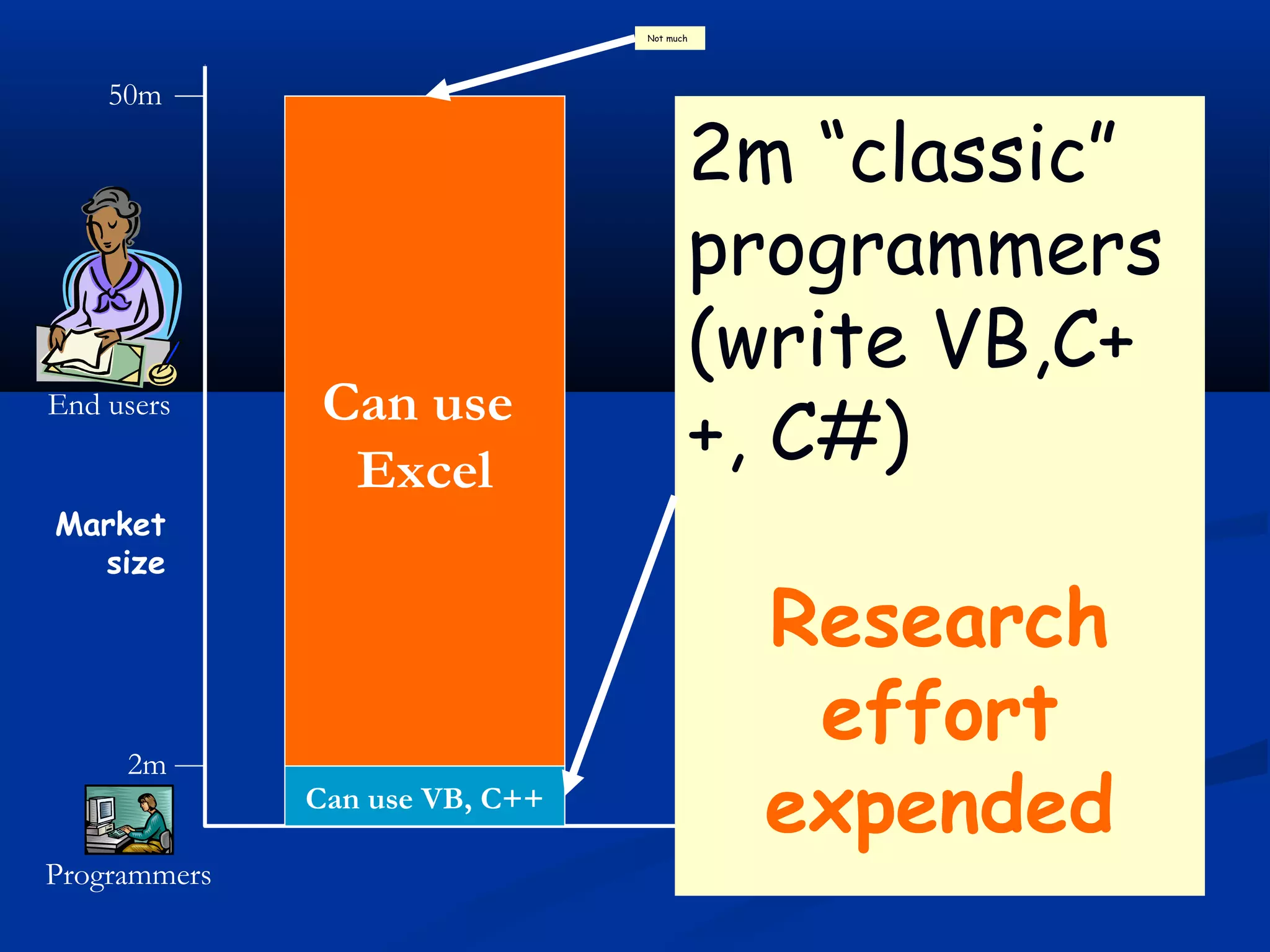 Market
size
Can use VB, C++
Can use
Excel
2m
50m
2m “classic”
programmers
(write VB,C+
+, C#)
Research
effort
expended
Not much
Programmers
End users
 