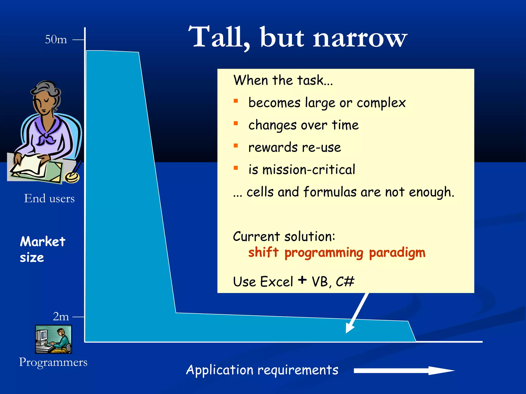 Market
size
2m
50m
Programmers
End users
Application requirements
Tall, but narrow
When the task...
 becomes large or complex
 changes over time
 rewards re-use
 is mission-critical
... cells and formulas are not enough.
Current solution:
shift programming paradigm
Use Excel + VB, C#
 